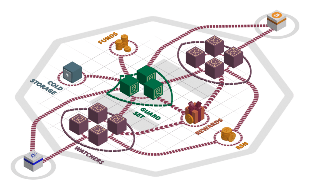 Rosen bridge architecture